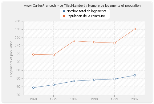 Le Tilleul-Lambert : Nombre de logements et population